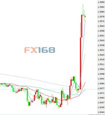 卡尼發(fā)話&ldquo;升息臨近&rdquo;鎊/美短線暴漲逾百點_手機新浪網(wǎng)