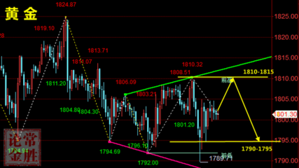 常勝論金:周五黃金來回震蕩收割,黃金白銀TD技術(shù)分析布局