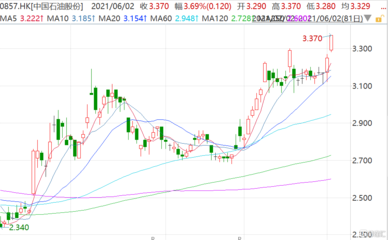 布油突破70美元關(guān)口 中石油(0857.HK)漲超3%創(chuàng)16個(gè)月新高